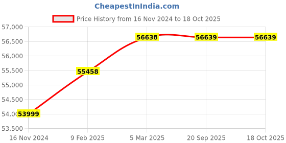 industrybuying.com WAAREE 5 HP Three Phase 5 Stage V6 Water Filled Borewell Submersible Pump Set, W6WT37005 (Outlet Size 75 mm) waaree Price History Graph from 16 Nov 2024 to 18 Oct 2025