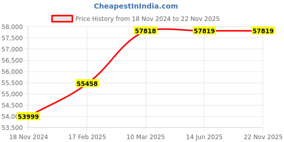 industrybuying.com WAAREE 5 HP Three Phase 6 Stage V5 Water Filled Borewell Submersible Pump Set, W5WT37006 waaree Price History Graph from 18 Nov 2024 to 22 Nov 2025
