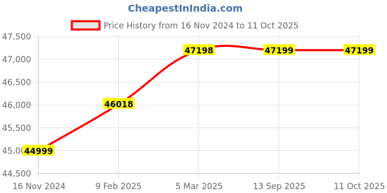 industrybuying.com WAAREE 5 HP Three Phase 6 Stage V6 Water Filled Borewell Submersible Pump Set, W6WT37006 (Head Range 72-46 m) waaree Price History Graph from 16 Nov 2024 to 10 Oct 2025