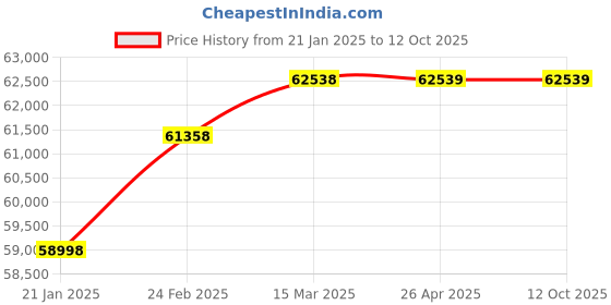 industrybuying.com WAAREE 5 HP Three Phase 6 Stage V6 Water Filled Borewell Submersible Pump Set, W6WT37006 (Head Range 99-30 m) waaree Price History Graph from 21 Jan 2025 to 12 Oct 2025
