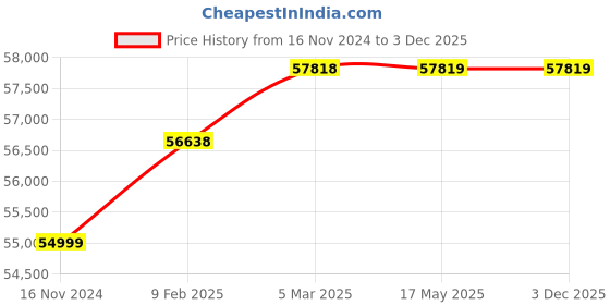 industrybuying.com WAAREE 5 HP Three Phase 8 Stage V5 Water Filled Borewell Submersible Pump Set, W5WT37008 (Head Range 106-14 m) waaree Price History Graph from 16 Nov 2024 to 3 Dec 2025