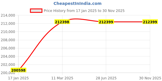 industrybuying.com WAAREE 50 HP Three Phase 12 Stage V8 Water Filled Borewell Submersible Pump Set, W8WT370012(Head Range 288-160 m) waaree Price History Graph from 17 Jan 2025 to 30 Nov 2025