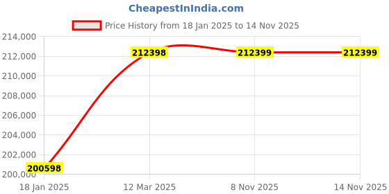 industrybuying.com WAAREE 50 HP Three Phase 15 Stage V8 Water Filled Borewell Submersible Pump Set, W8WT370015(Head Range 334-122 m) waaree Price History Graph from 18 Jan 2025 to 14 Nov 2025