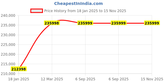 industrybuying.com WAAREE 50 HP Three Phase 16 Stage V8 Water Filled Borewell Submersible Pump Set, W8WT370016(Head Range 384-218 m) waaree Price History Graph from 18 Jan 2025 to 15 Nov 2025