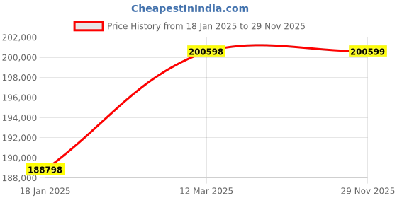industrybuying.com WAAREE 50 HP Three Phase 4 Stage V8 Water Filled Borewell Submersible Pump Set, W8WT370004 (Head Range 124-58 m) waaree Price History Graph from 18 Jan 2025 to 29 Nov 2025