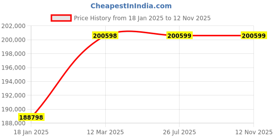 industrybuying.com WAAREE 50 HP Three Phase 5 Stage V8 Water Filled Borewell Submersible Pump Set, W8WT370005 (Head Range 130-45 m) waaree Price History Graph from 18 Jan 2025 to 11 Nov 2025