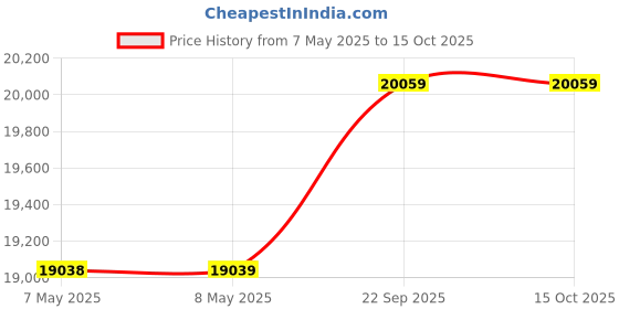 industrybuying.com WAAREE 535 Wp 24 V Framed Dual Glass Mono PERC Bifacial Solar Module Bi-55-535 waaree Price History Graph from 7 May 2025 to 15 Oct 2025