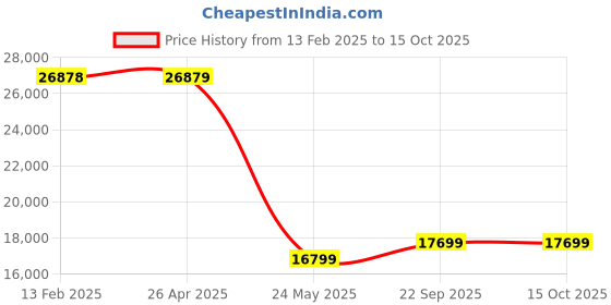 industrybuying.com WAAREE 540W 24V Mono PERC Solar Panel, Bi-55-540 waaree Price History Graph from 13 Feb 2025 to 15 Oct 2025