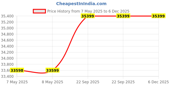 industrybuying.com WAAREE 540W24V Mono PERC Bifacial Solar Panel, Bi-55-540 ( Pack of 2 ) waaree Price History Graph from 7 May 2025 to 5 Dec 2025