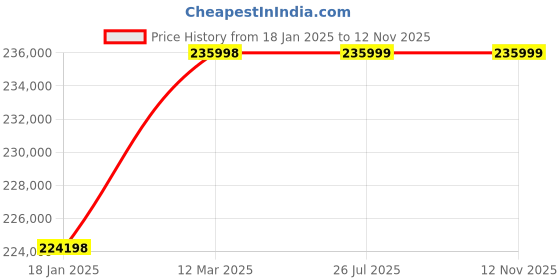 industrybuying.com WAAREE 55 HP Three Phase 18 Stage V8 Water Filled Borewell Submersible Pump Set, W8WT410018 waaree Price History Graph from 18 Jan 2025 to 12 Nov 2025