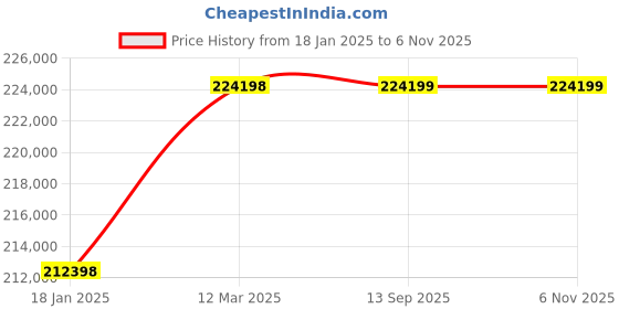 industrybuying.com WAAREE 55 HP Three Phase 9 Stage V8 Water Filled Borewell Submersible Pump Set, W8WT410009 waaree Price History Graph from 18 Jan 2025 to 5 Nov 2025
