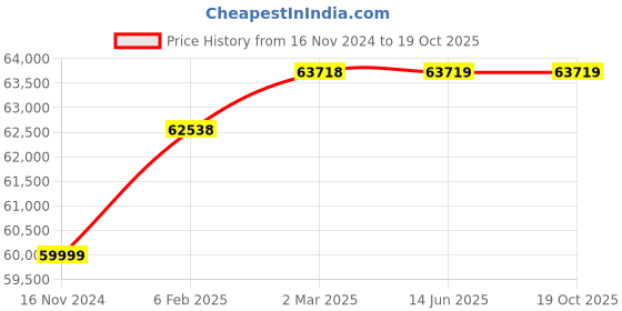 industrybuying.com WAAREE 6 HP Three Phase 2 Stage V7 Water Filled Borewell Submersible Pump Set, W7WT45002 waaree Price History Graph from 16 Nov 2024 to 19 Oct 2025