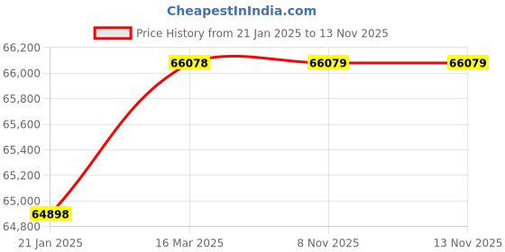 industrybuying.com WAAREE 6 HP Three Phase 20 Stage V5 Water Filled Borewell Submersible Pump Set, W5WT45020 (Head Range 240-100 m) waaree Price History Graph from 21 Jan 2025 to 11 Nov 2025