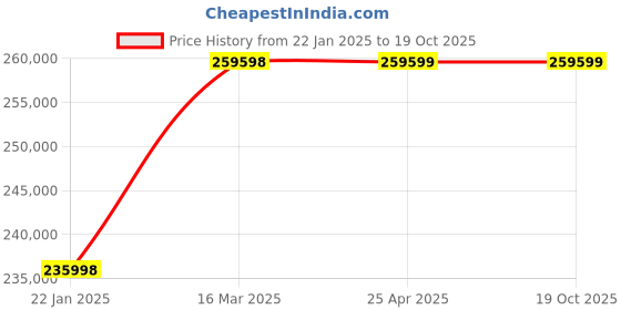 industrybuying.com WAAREE 60 HP Three Phase 20 Stage V8 Water Filled Borewell Submersible Pump Set, W8WT450020(Head Range 480-272 m) waaree Price History Graph from 22 Jan 2025 to 19 Oct 2025