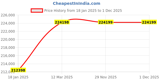 industrybuying.com WAAREE 60 HP Three Phase 5 Stage V8 Water Filled Borewell Submersible Pump Set, W8WT450005 (Head Range 155-73 m) waaree Price History Graph from 18 Jan 2025 to 29 Nov 2025