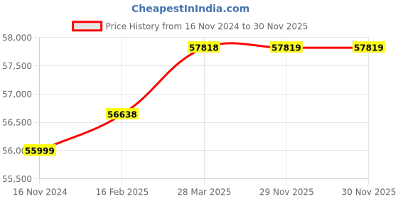 industrybuying.com WAAREE 7.5 HP Single Phase 16 Stage V4 Water Filled Borewell Submersible Pump Set, W4WS55016 waaree Price History Graph from 16 Nov 2024 to 30 Nov 2025