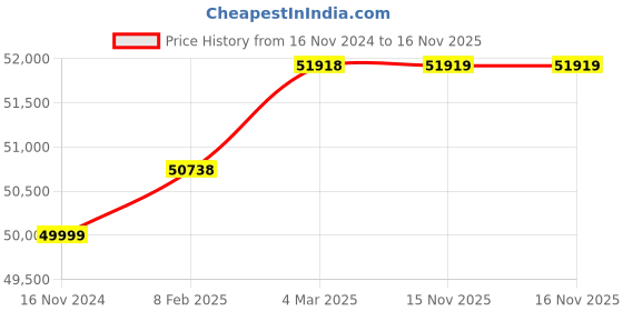 industrybuying.com WAAREE 7.5 HP Single Phase Centrifugal Monoblock Pump, WCPT550751 waaree Price History Graph from 16 Nov 2024 to 16 Nov 2025