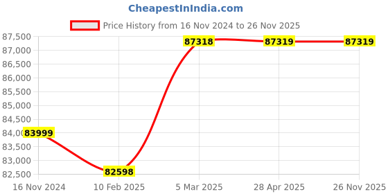 industrybuying.com WAAREE 7.5 HP Three Phase 15 Stage V6 Water Filled Borewell Submersible Pump Set, W6WT55015 waaree Price History Graph from 16 Nov 2024 to 26 Nov 2025
