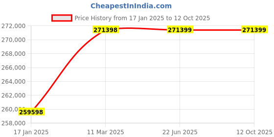 industrybuying.com WAAREE 75 HP Three Phase 18 Stage V8 Water Filled Borewell Submersible Pump Set, W8WT560018 waaree Price History Graph from 17 Jan 2025 to 12 Oct 2025
