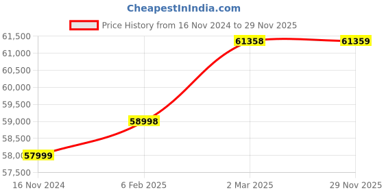 industrybuying.com WAAREE 7.5 HP Three Phase 2 Stage V7 Water Filled Borewell Submersible Pump Set, W7WT55002 (Head Range 37-12 m) waaree Price History Graph from 16 Nov 2024 to 29 Nov 2025