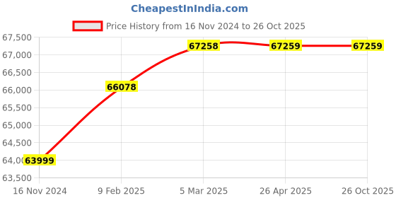 industrybuying.com WAAREE 7.5 HP Three Phase 30 Stage V4 Water Filled Borewell Submersible Pump Set, W4WT55030 waaree Price History Graph from 16 Nov 2024 to 26 Oct 2025