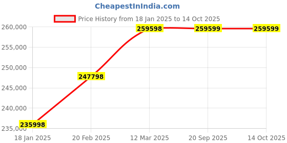 industrybuying.com WAAREE 85 HP Three Phase 9 Stage V8 Water Filled Borewell Submersible Pump Set, W8WT630009 (Head Range 243-99 m) waaree Price History Graph from 18 Jan 2025 to 14 Oct 2025