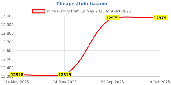 industrybuying.com WAAREE EDO PRO Solar Module 72 Cells 335 W 12 V, WSEDP-335 waaree Price History Graph from 14 May 2025 to 8 Oct 2025
