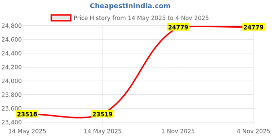 industrybuying.com WAAREE EDO PRO Solar Module 72 Cells 335 W 12 V, WSEDP-335 (Pack of 2) waaree Price History Graph from 14 May 2025 to 4 Nov 2025