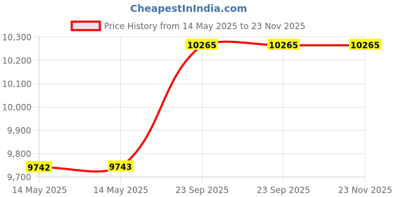 industrybuying.com WAAREE Mono Bifacial PERC Solar PV Module 144 Cells (Half Cut) 405 W 12 V, WSMDi-405 waaree Price History Graph from 14 May 2025 to 23 Nov 2025