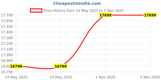 industrybuying.com WAAREE Mono PERC Bifacial Solar Module Framed Dual Glass 144 Cells 550 W, Bi-55-550 waaree Price History Graph from 14 May 2025 to 5 Nov 2025
