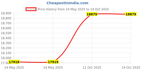 industrybuying.com WAAREE Mono PERC Bifacial Solar Module Framed Dual Glass 144 Cells 575 W, Bi-08-570 waaree Price History Graph from 14 May 2025 to 14 Oct 2025