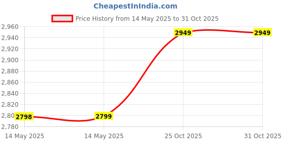 industrybuying.com WAAREE Mono PERC Solar PV Module 20 W 12 V, WS-20 (Pack of 2) waaree Price History Graph from 14 May 2025 to 30 Oct 2025
