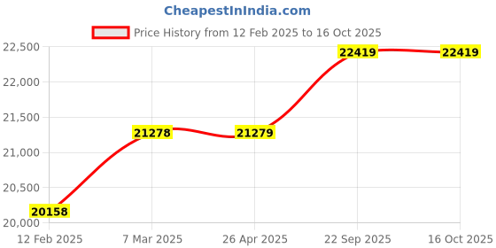 industrybuying.com WAAREE Monocrystalline 390 Watt 12 V Solar Panel With 10 year Manufacturing Defect, 25 yea waaree Price History Graph from 12 Feb 2025 to 16 Oct 2025
