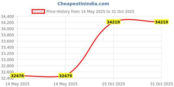 industrybuying.com WAAREE Monocrystalline PERC Solar Panel 144 Cells 540 W 12 V, WSMD-540 (Pack of 2) waaree Price History Graph from 14 May 2025 to 31 Oct 2025