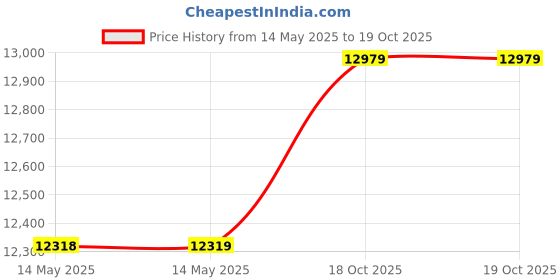industrybuying.com WAAREE Polycrystalline Solar Panel 125 W 12 V, WS-125 (Pack of 2) waaree Price History Graph from 14 May 2025 to 19 Oct 2025