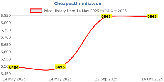 industrybuying.com WAAREE Polycrystalline Solar PV Module 20 W 12 V, WS-20 (Pack of 5) waaree Price History Graph from 14 May 2025 to 14 Oct 2025