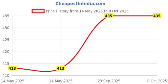 industrybuying.com WAAREE Polycrystalline Solar PV Module 3 W 6 V, WS-3A waaree Price History Graph from 14 May 2025 to 8 Oct 2025