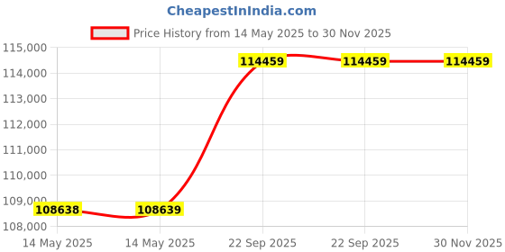 industrybuying.com WAAREE Solar Inverter String On Grid 15 kW 180-240 V, WELW315000K waaree Price History Graph from 14 May 2025 to 29 Nov 2025