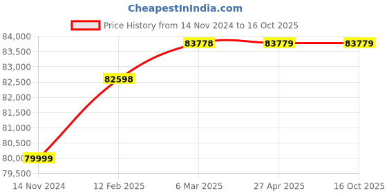 industrybuying.com WAAREE WEM5000-LCD Solar Off Grid Inverter waaree Price History Graph from 14 Nov 2024 to 16 Oct 2025