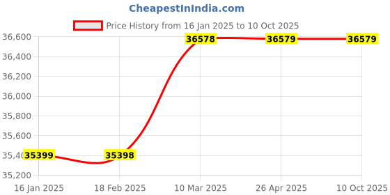 industrybuying.com WAAREE WEP3750-LCD Solar Off Grid Inverter waaree Price History Graph from 16 Jan 2025 to 8 Oct 2025