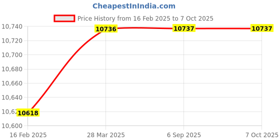 industrybuying.com WAAREE WHOS0751010 1 HP Single Phase Horizontal Openwell Submersible Pump Set, (Head Range 9-18 m) waaree Price History Graph from 16 Feb 2025 to 7 Oct 2025