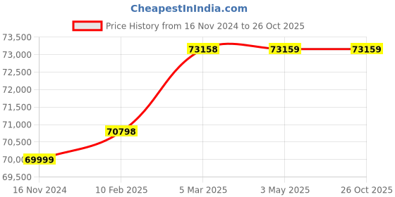 industrybuying.com WAAREE WHOT7502525 10 HP Three Phase Horizontal Openwell Submersible Pump waaree Price History Graph from 16 Nov 2024 to 26 Oct 2025