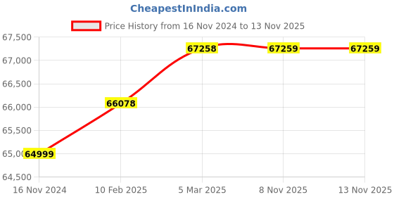 industrybuying.com WAAREE WHOT7504040 10 HP Three Phase Horizontal Openwell Submersible Pump, (Head Range 20-32 m) waaree Price History Graph from 16 Nov 2024 to 12 Nov 2025