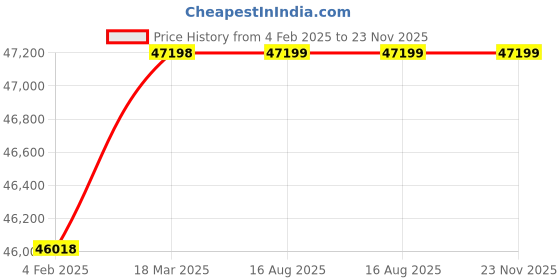 industrybuying.com WAAREE WVOT22002 3 HP Three Phase 2 Stage Vertical Openwell Submersible Pump waaree Price History Graph from 4 Feb 2025 to 23 Nov 2025