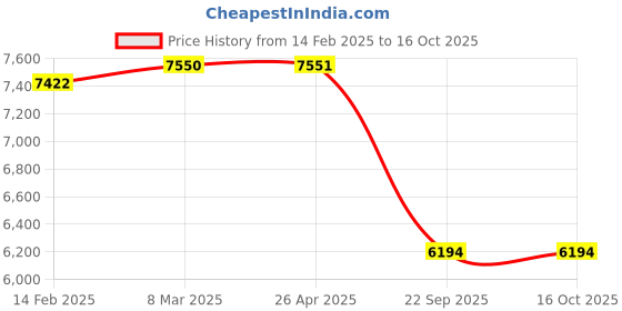 industrybuying.com Wabco Automotive Services Inversion Relay Valve 100307180 wabco Price History Graph from 14 Feb 2025 to 16 Oct 2025