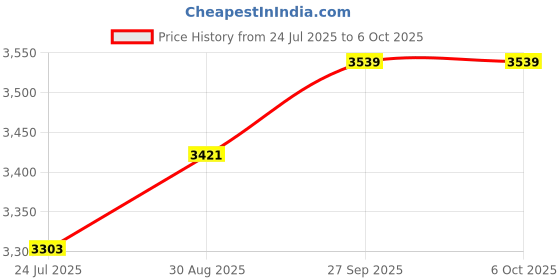industrybuying.com WACHENDORFF Coupling, Double Loop, 6Mm, DSK290606 wachendorff Price History Graph from 24 Jul 2025 to 6 Oct 2025