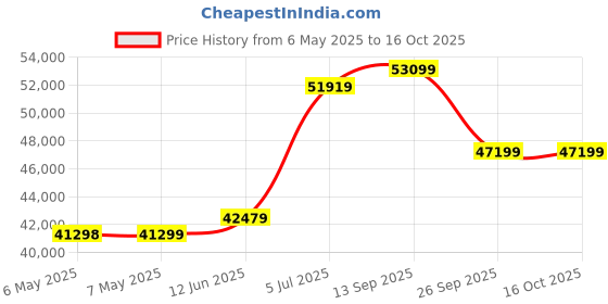 industrybuying.com WACHENDORFF Laser Tachometer, Plt200, PLT200 wachendorff Price History Graph from 6 May 2025 to 16 Oct 2025