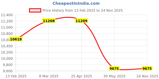 industrybuying.com Waco 0-100 Ohm Single Range Metal Body Analogue Earth Tester waco Price History Graph from 13 Feb 2025 to 24 Nov 2025
