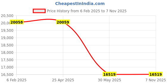 industrybuying.com Waco 5106 200 G OHM Digital HV Insulation Tester waco Price History Graph from 6 Feb 2025 to 7 Nov 2025