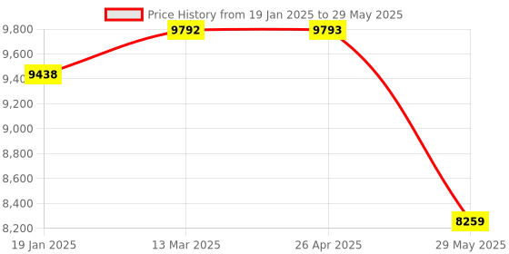 industrybuying.com Waco Digital Anemometer 3½ Digits Display 20 mΩ, 4455 waco Price History Graph from 19 Jan 2025 to 29 May 2025
